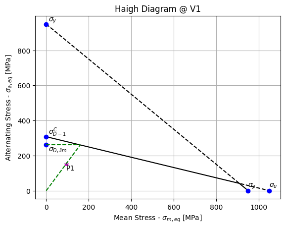Haigh Diagram Example