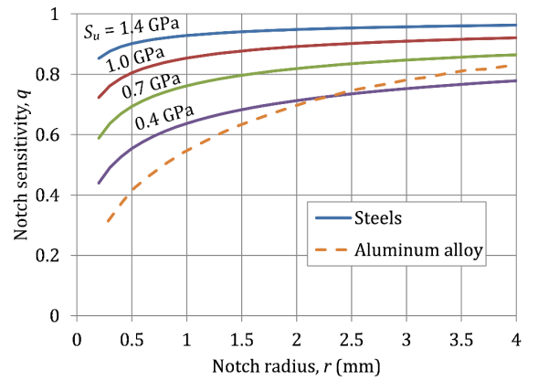 Notch Sensitivity Graph