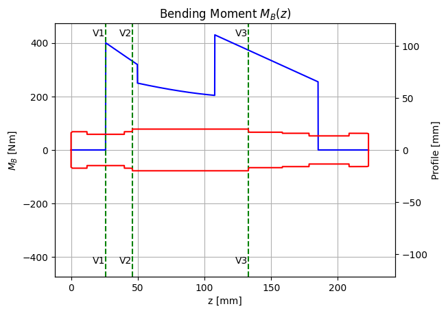 Bending Moment Plot