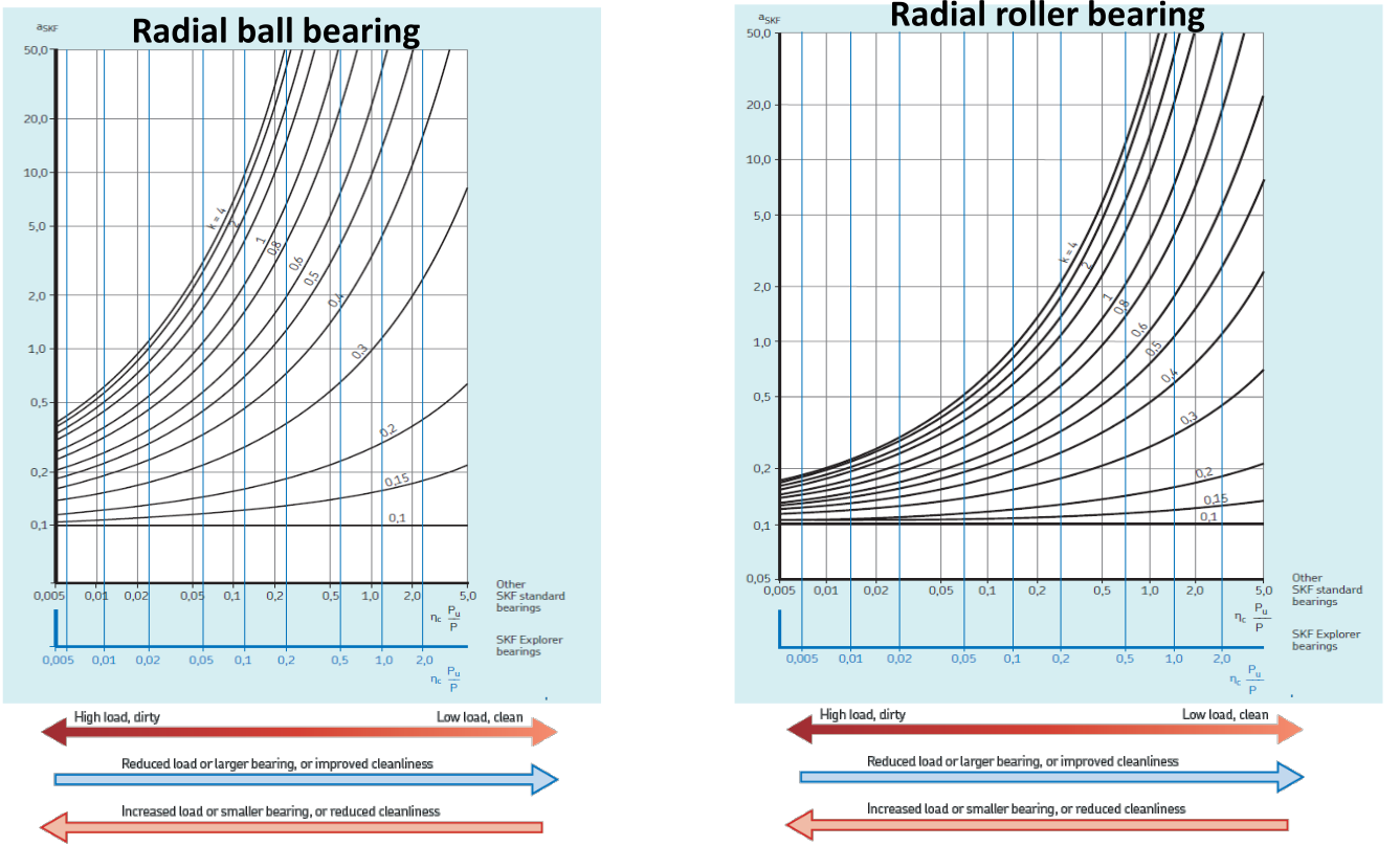 SKF Coefficient Reference Graph