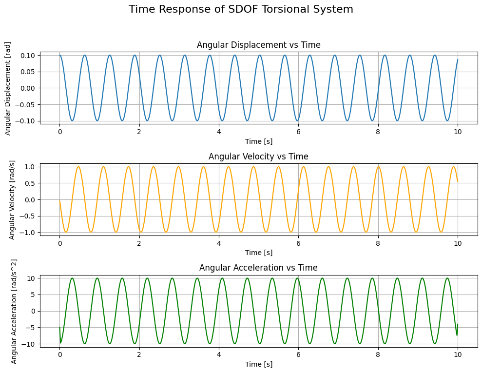 Time Response of SDOF Torsional System Under Free Undamped Vibrations