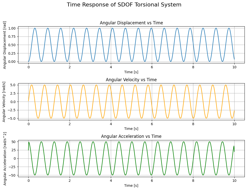 Time Response of SDOF Torsional System with Constant External Torque