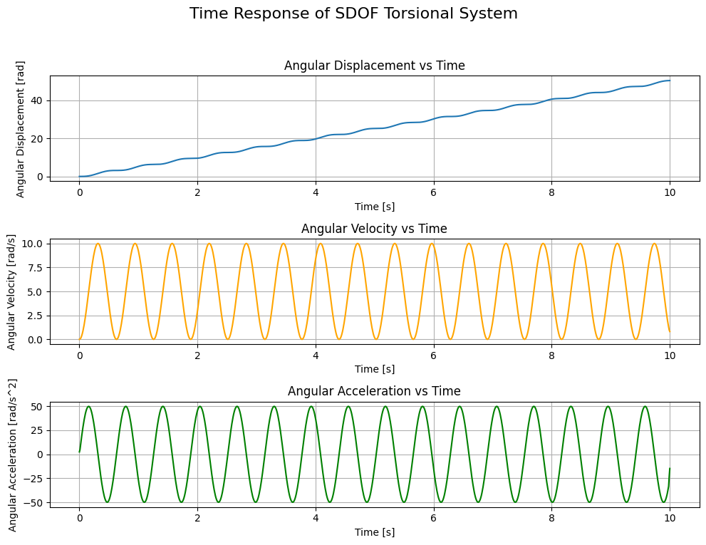 Time Response of SDOF Torsional System with Linear Torque Ramp