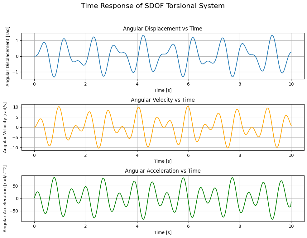 Time Response of SDOF Torsional System with Harmonic Excitation