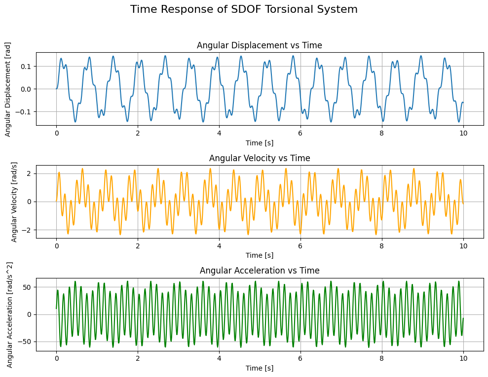 Time Response of SDOF Torsional System with Harmonic Excitation at 7 [Hz]