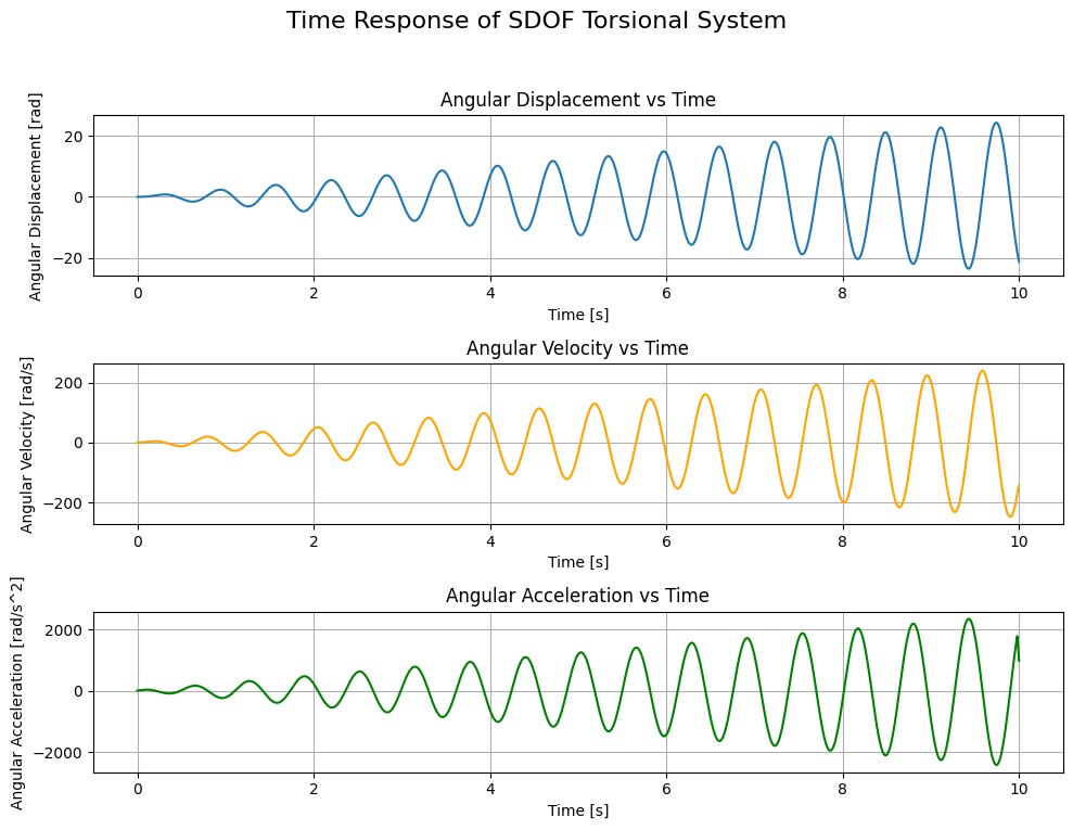 Time Response of SDOF Torsional System with Harmonic Excitation at 10 [rad/s]