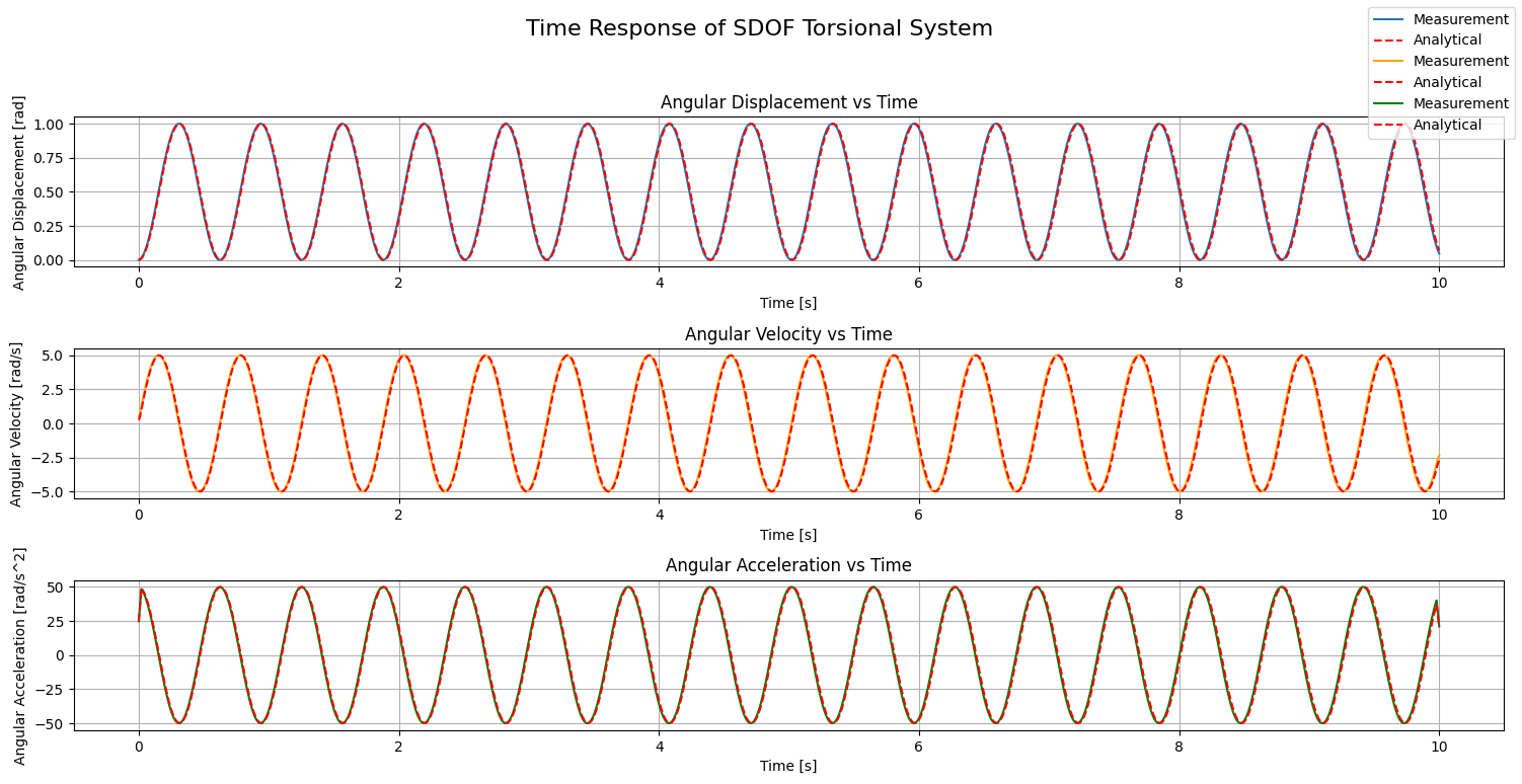 Time Response Comparison of SDOF Torsional System Under Constant External Load - Numerical vs Analytical