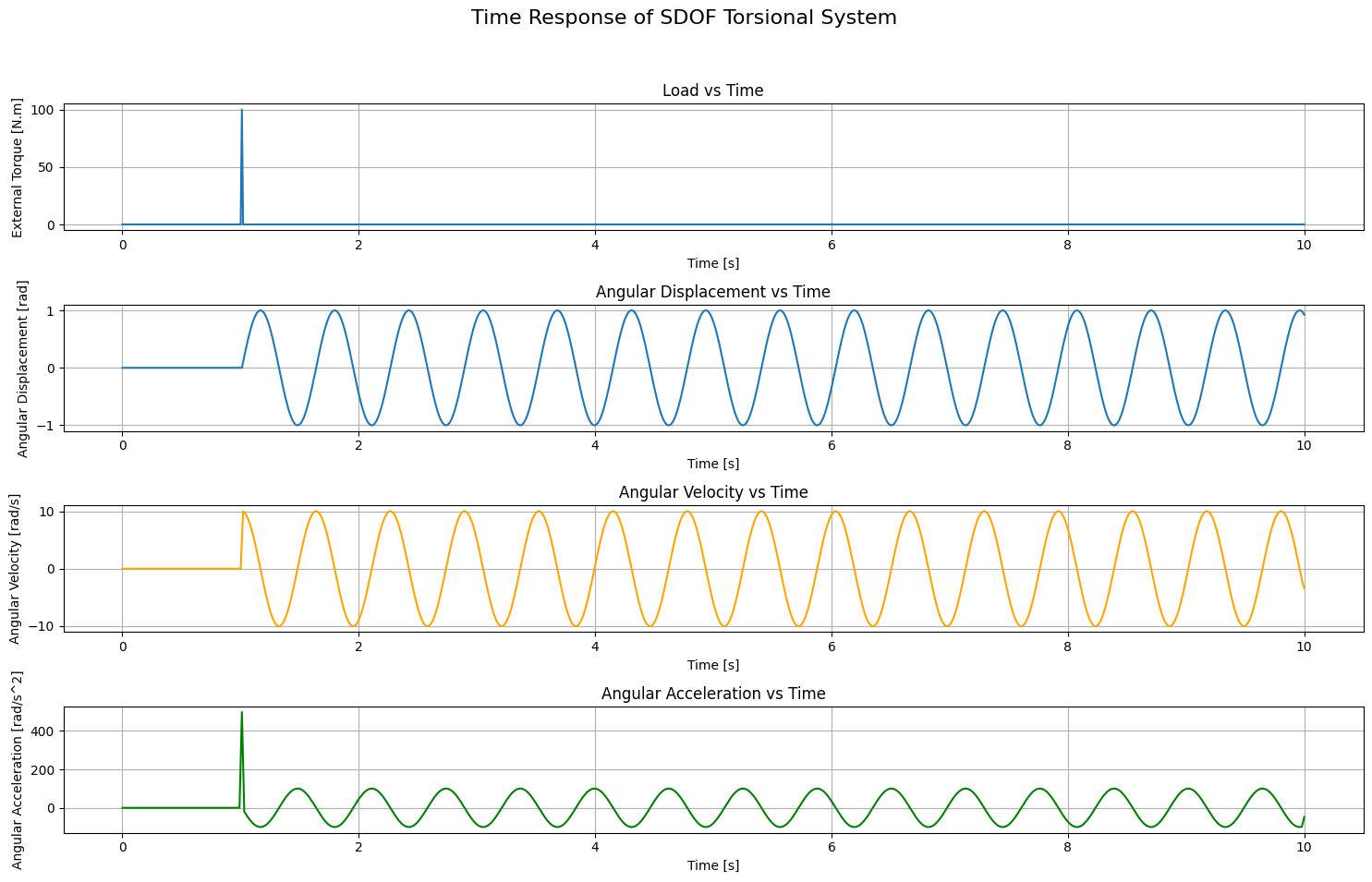 Time Response of SDOF Torsional System Subjected to Hammer Test