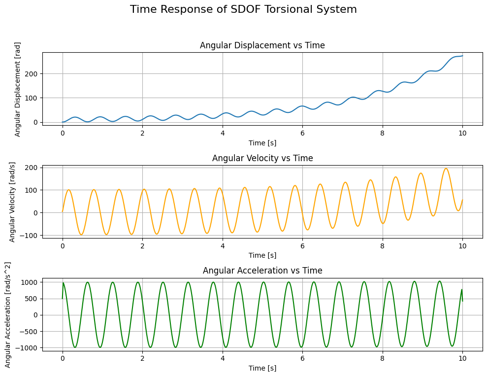 Time Response of SDOF Torsional System Subjected to 6th Order Polynomial Load