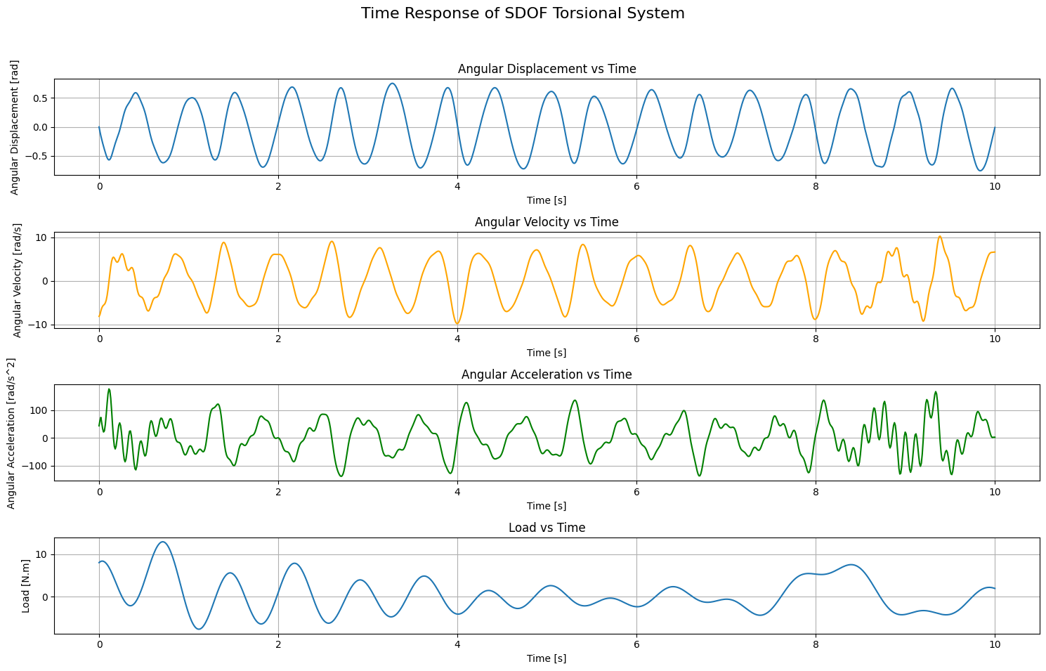 Time Response of SDOF Torsional System Subjected to Combined Harmonic Excitation